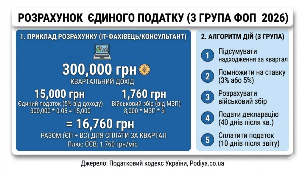 Розрахунок єдиного податку 3 група 2026 приклад та алгоритм