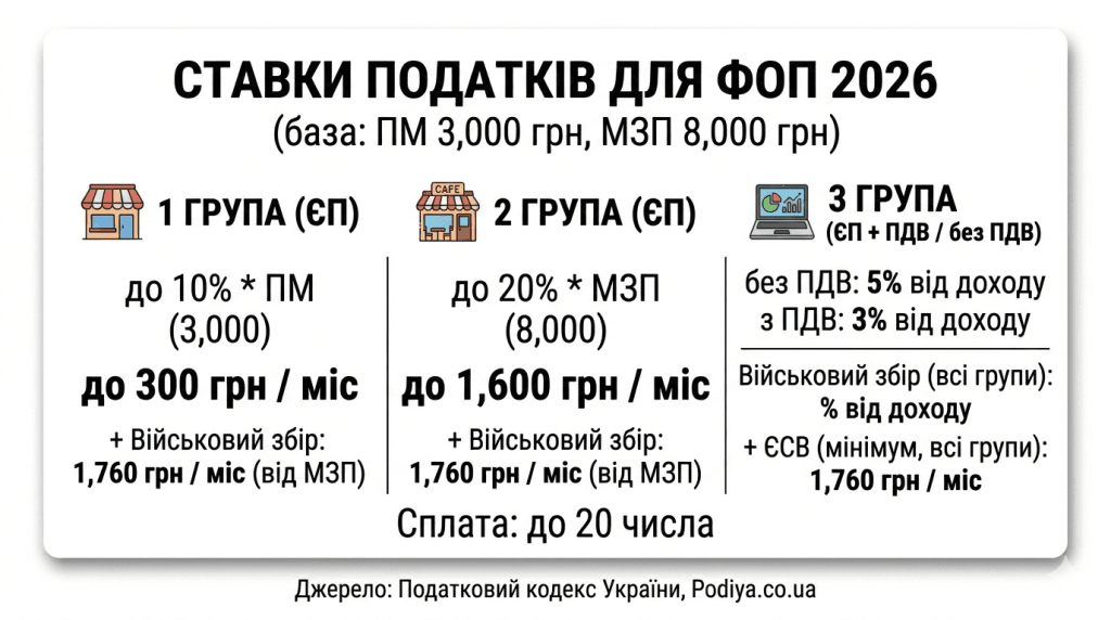 Ставки податків для ФОП 2026