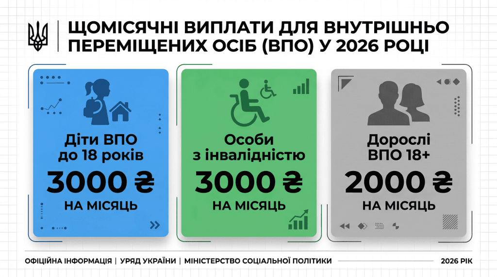 Інфографік розміру виплат ВПО 2026 — 3000 грн дітям і особам з інвалідністю, 2000 грн дорослим