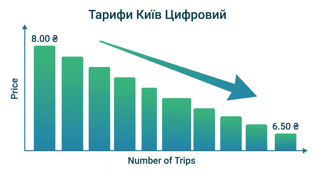 Стовпчаста діаграма зниження вартості разової поїздки в громадському транспорті Києва при поповненні на 50 поїздок.