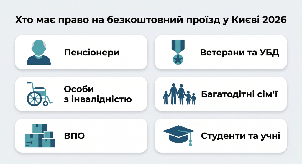 безкоштовний проїзд у Києві хто має право — категорії пенсіонери ветерани інваліди ВПО студенти