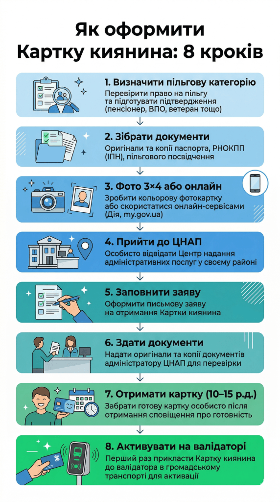 картка киянина онлайн Київ Цифровий оформлення — покроковий алгоритм 8 кроків ЦНАП активація