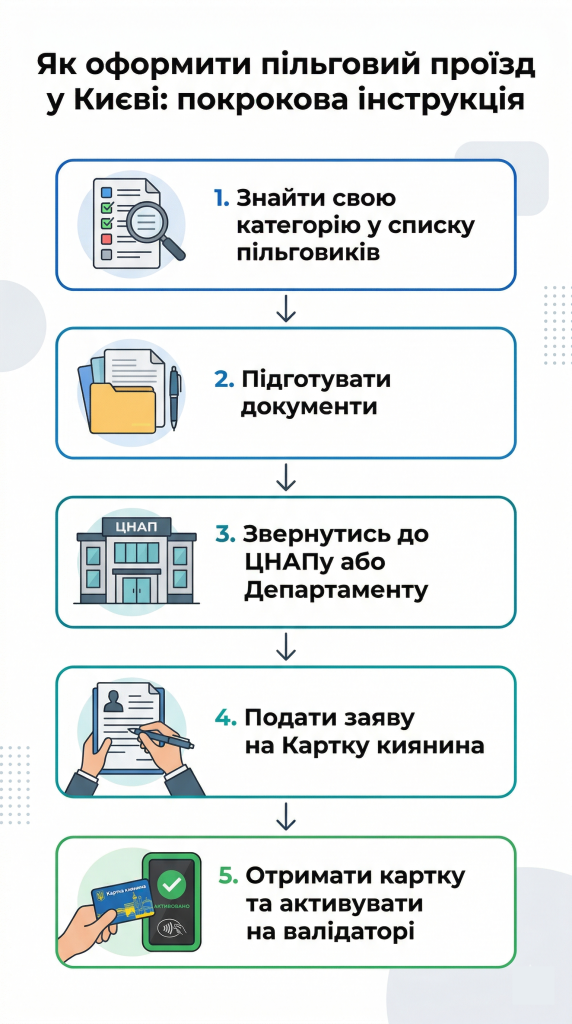 як оформити пільговий проїзд Київ 2026 документи — покрокова інструкція ЦНАП картка киянина