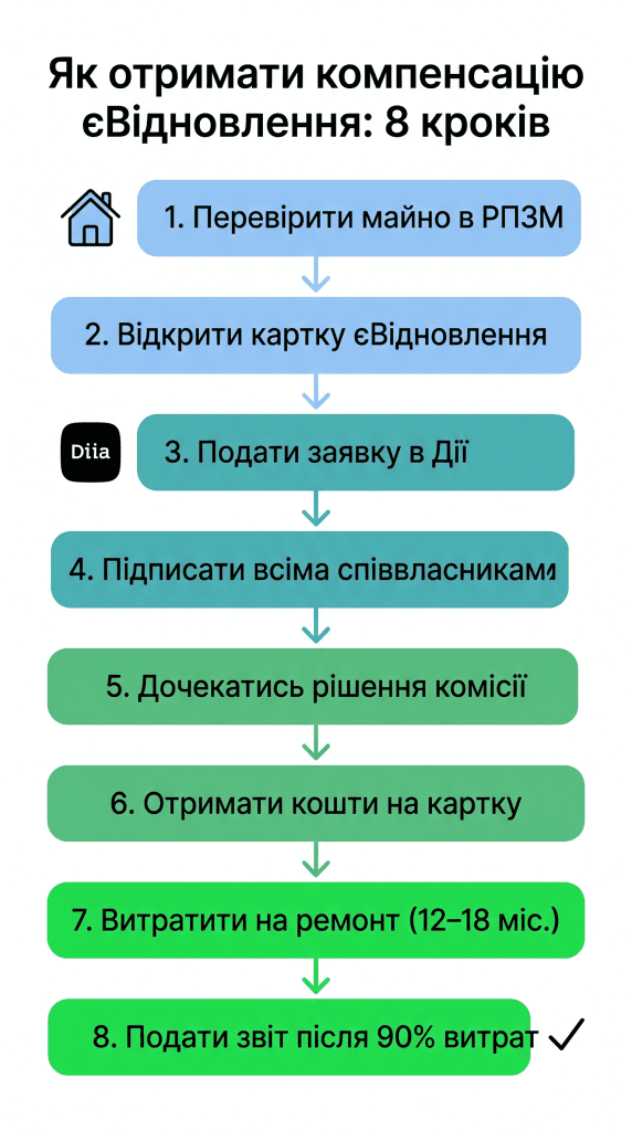 єВідновлення звіт про використання коштів як подати — покроковий алгоритм 8 кроків заявка Дія