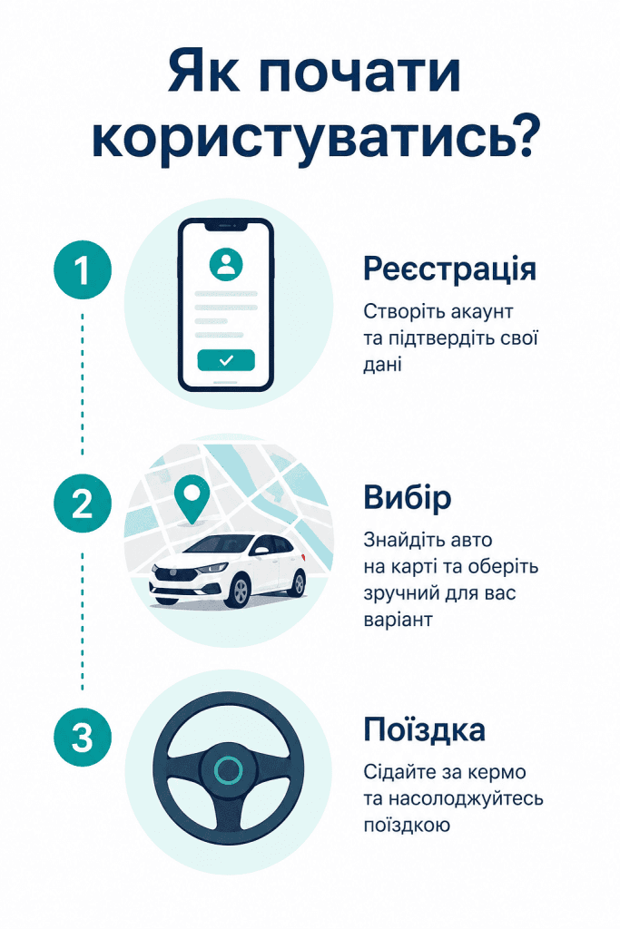Інфографіка: три кроки для початку використання каршерингу в Україні.