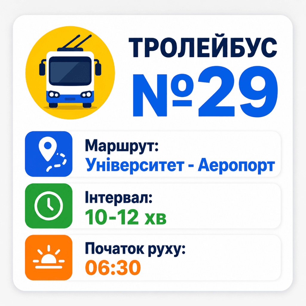 Інфографіка з розкладом руху, інтервалом та основним маршрутом тролейбуса номер 29 у Львові, що прямує до аеропорту.
