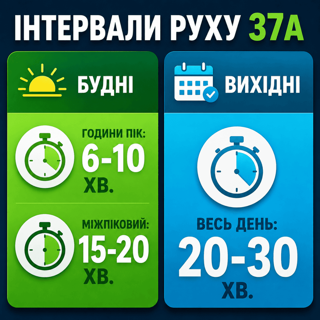 Інфографіка розкладу руху київського тролейбуса 37А, що порівнює інтервали в години пік та міжпіковий час у будні та вихідні дні.